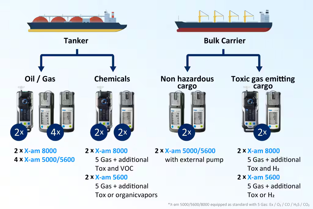 Tanker and bulk carrier